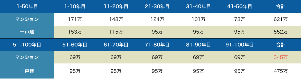 マンションと一戸建どっちがお得 データで比較し決断できる
