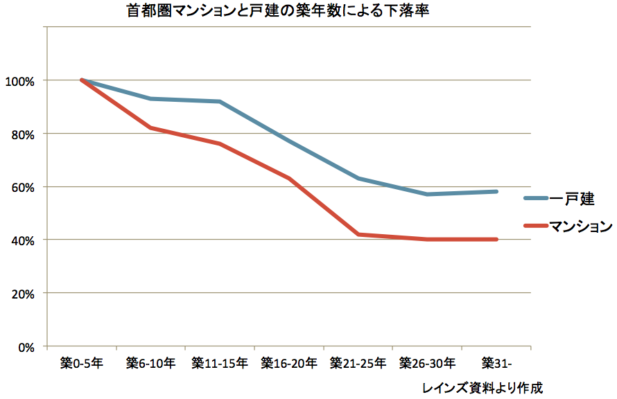 マンションと一戸建どっちがお得 データで比較し決断できる