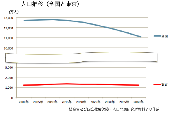 人口推移（全国と東京