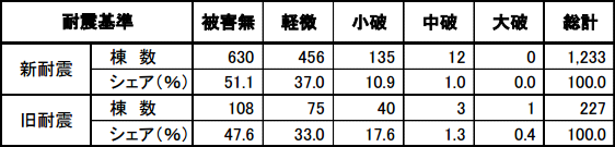 宮城県地震データ